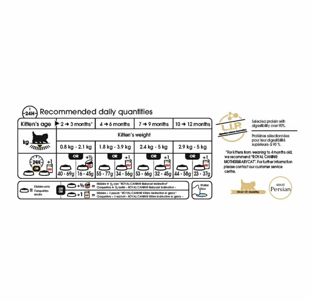 Royal Canin Persian Kitten 2kg